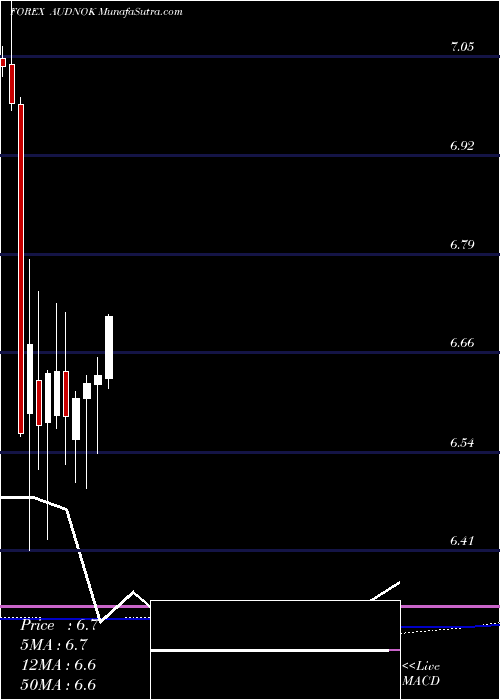 monthly chart AustralianDollar