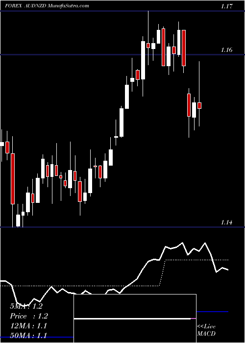  Daily chart Australian Dollar / New Zealand Dollar