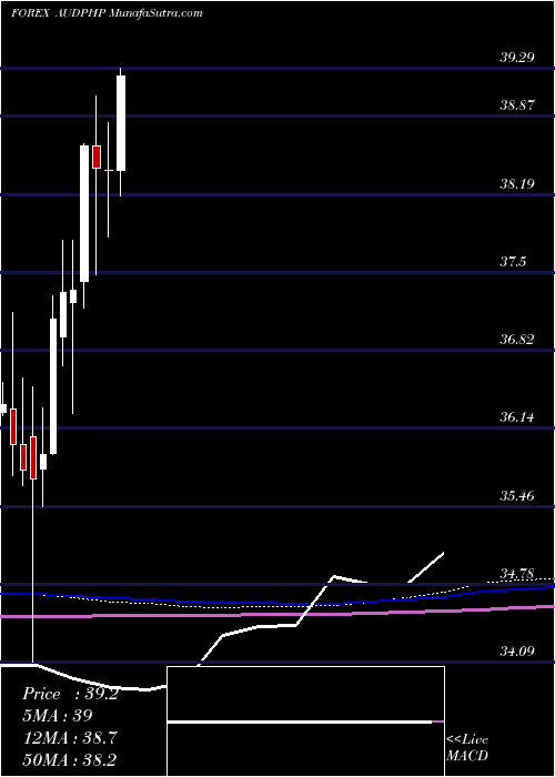  monthly chart AustralianDollar