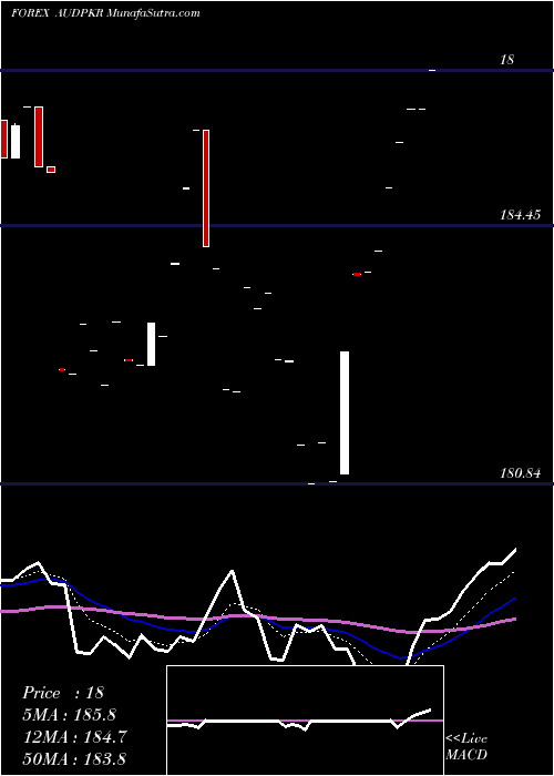  Daily chart AustralianDollar