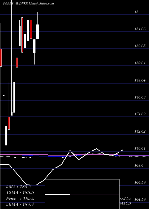  monthly chart AustralianDollar