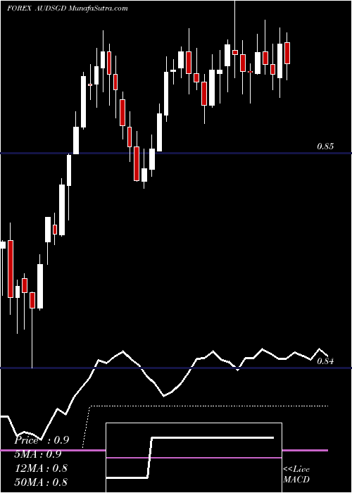  Daily chart Australian Dollar / Singapore Dollar