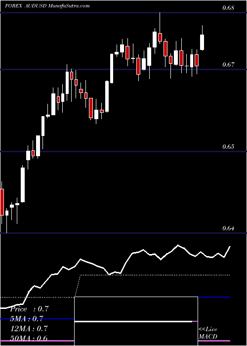  Daily chart Australian Dollar / US Dollar