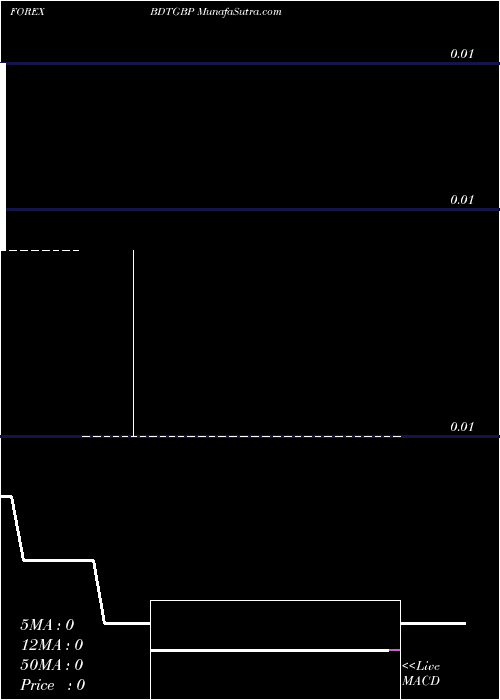  Daily chart Taka / Pound Sterling