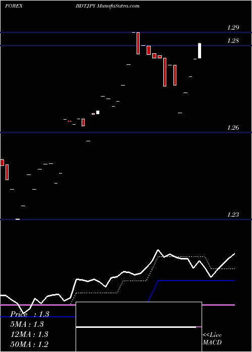  Daily chart Taka / Japanese Yen