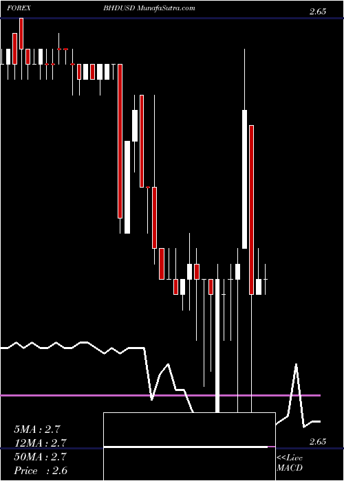  Daily chart Bahraini Dinar / US Dollar
