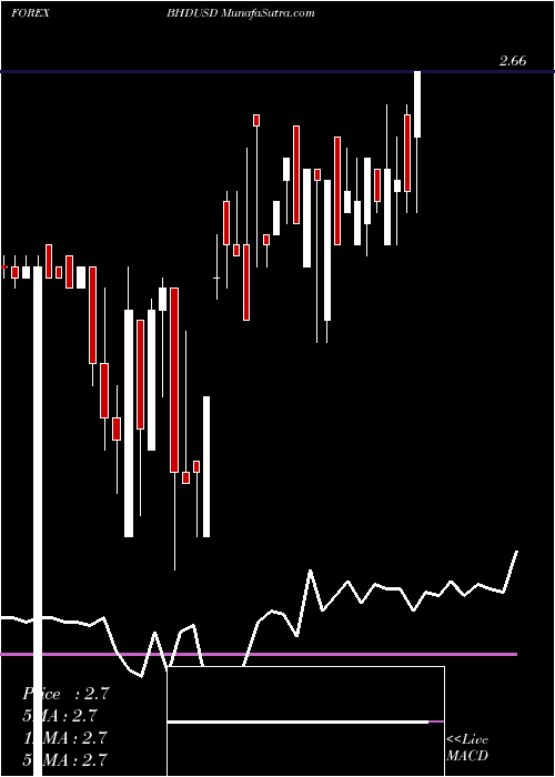  weekly chart BahrainiDinar