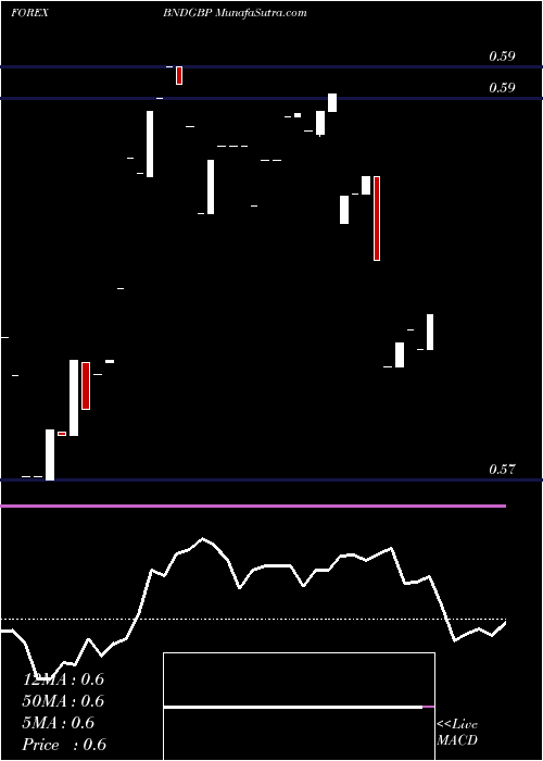  Daily chart BruneiDollar