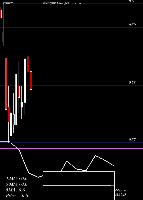  monthly chart BruneiDollar