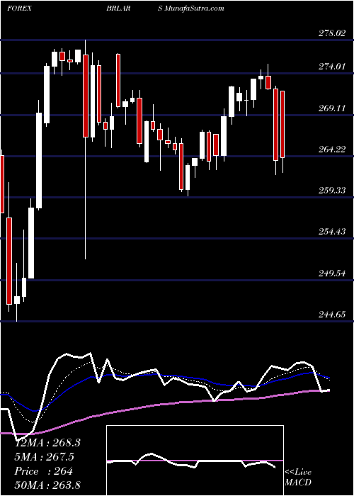  Daily chart BrazilianReal