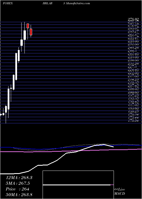  monthly chart BrazilianReal