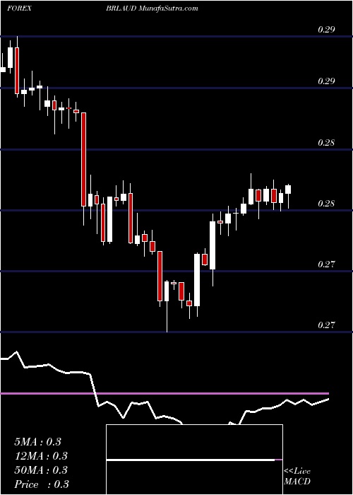  Daily chart Brazilian Real / Australian Dollar