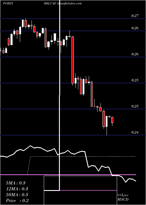  Daily chart Brazilian Real / Canadian Dollar
