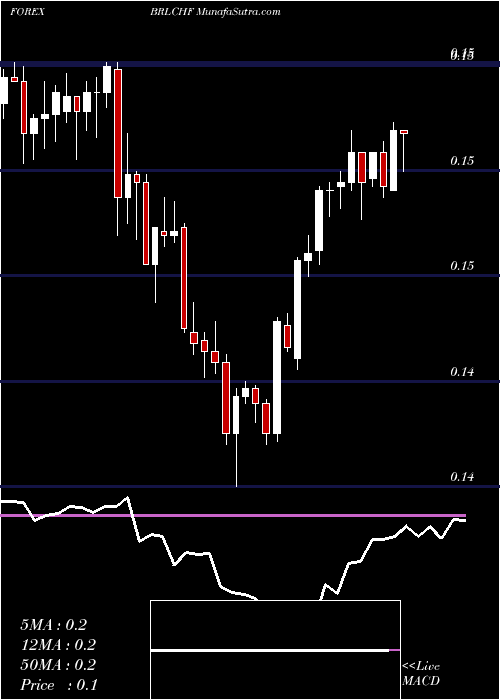  Daily chart Brazilian Real / Swiss Franc