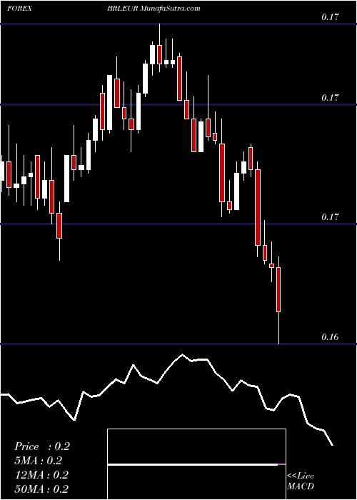  Daily chart Brazilian Real / Euro Dollar