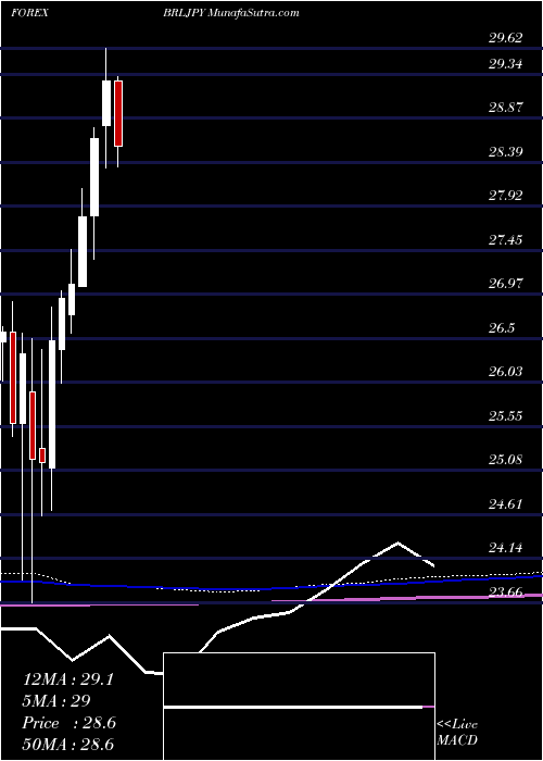  monthly chart BrazilianReal