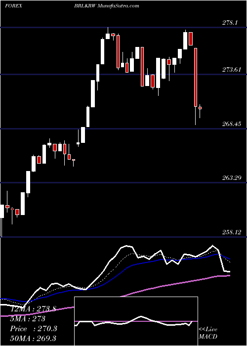 Daily chart BrazilianReal