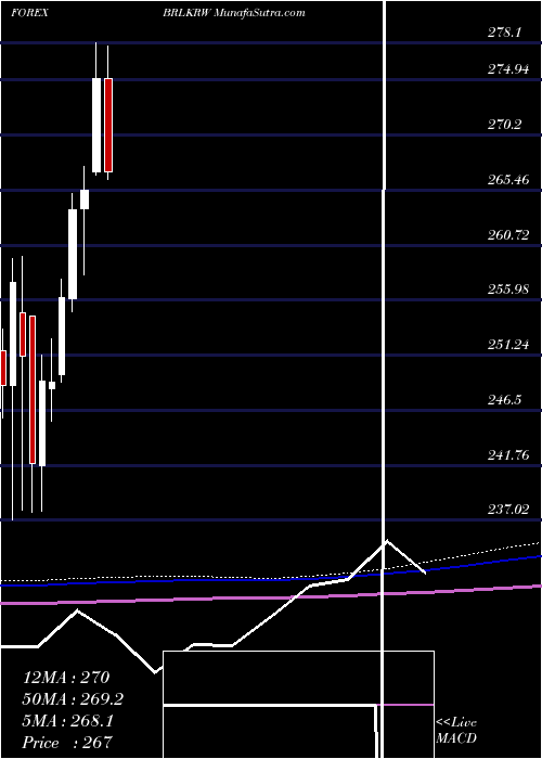  monthly chart BrazilianReal