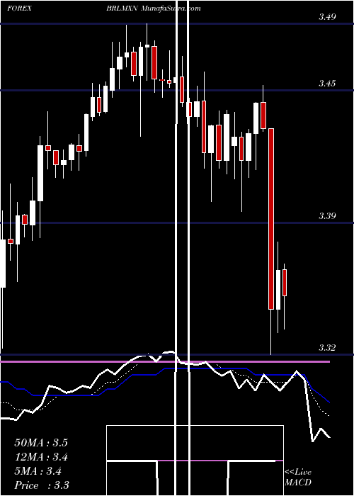  Daily chart BrazilianReal