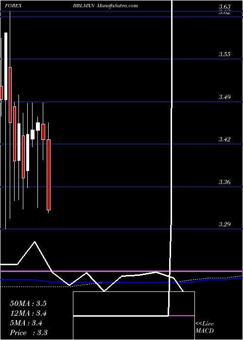  monthly chart BrazilianReal