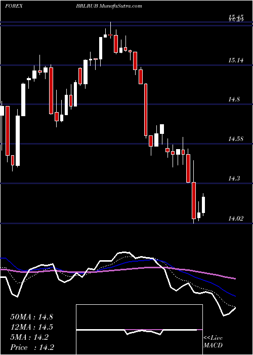  Daily chart BrazilianReal