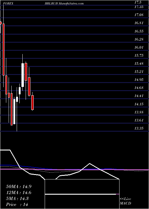  monthly chart BrazilianReal