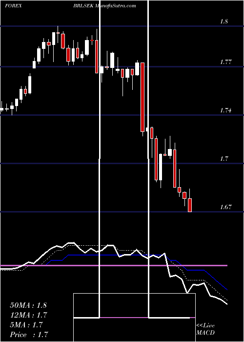  Daily chart BrazilianReal