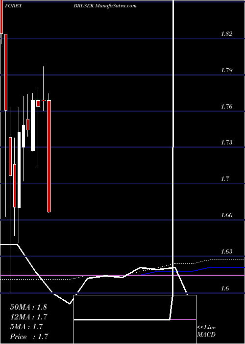  monthly chart BrazilianReal