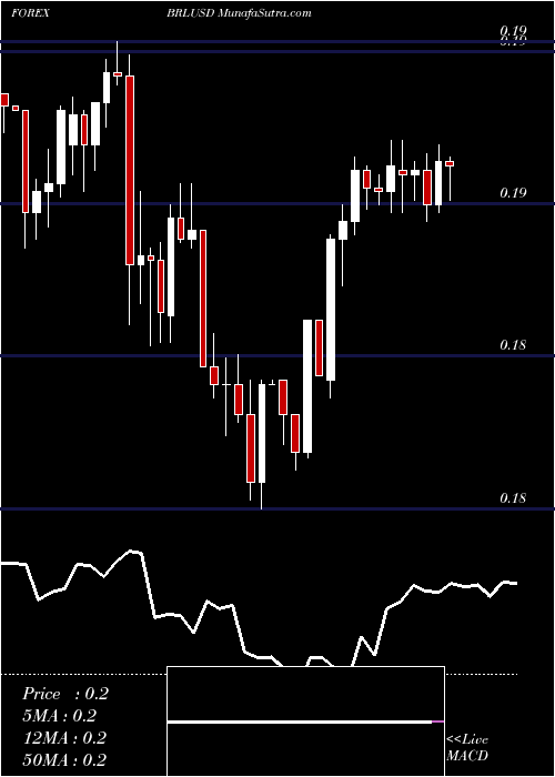  Daily chart Brazilian Real / US Dollar