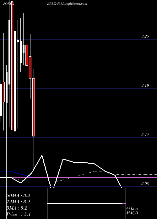  monthly chart BrazilianReal