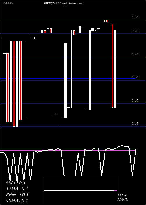  Daily chart Pula / Swiss Franc