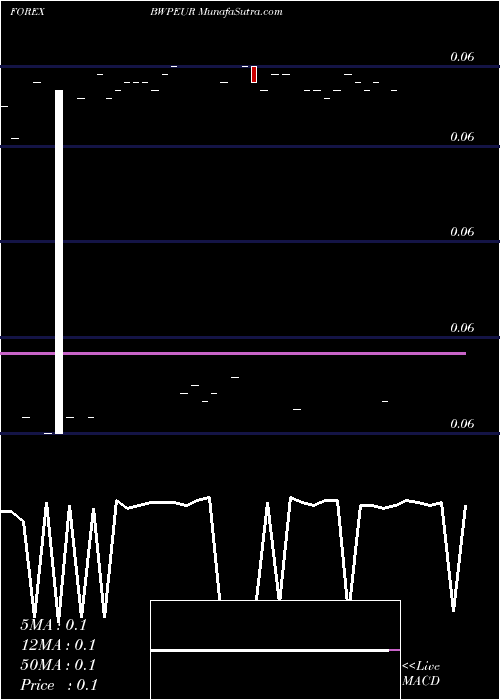  Daily chart Pula / Euro Dollar