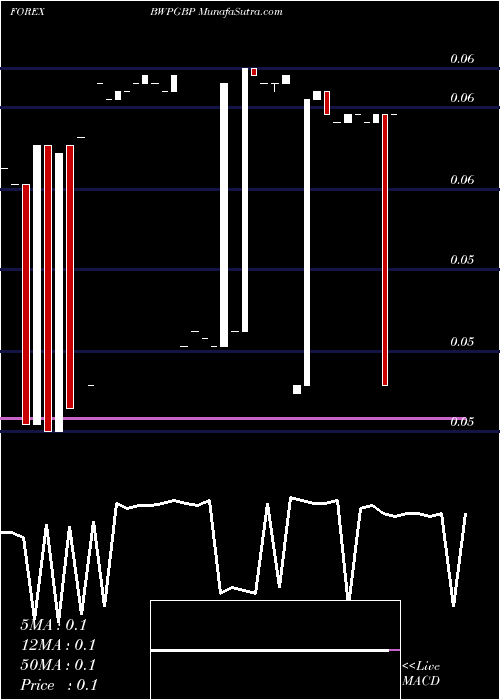  Daily chart Pula / Pound Sterling