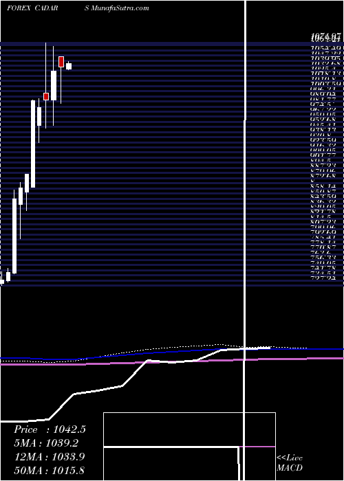  monthly chart CanadianDollar