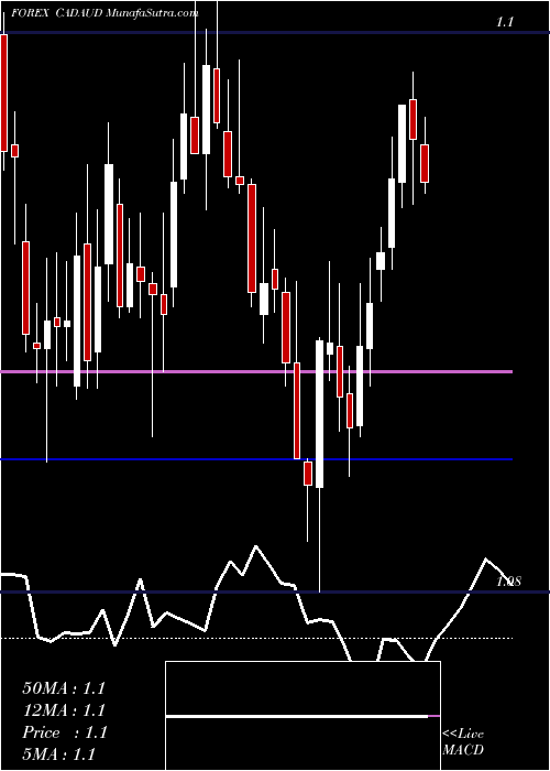  Daily chart Canadian Dollar / Australian Dollar
