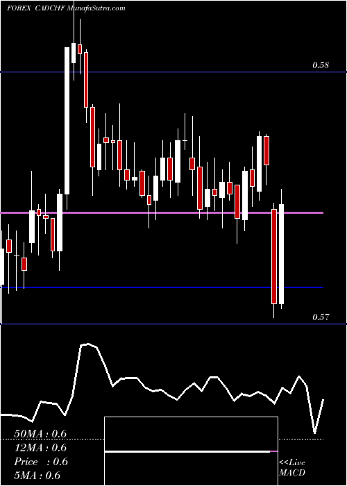  Daily chart Canadian Dollar / Swiss Franc
