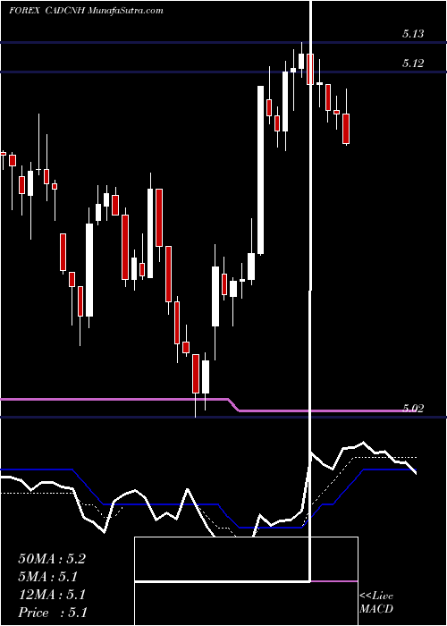  Daily chart Canadian Dollar / Renminbi (Offshore)
