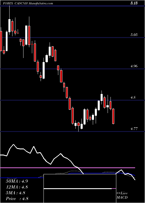  weekly chart CanadianDollar