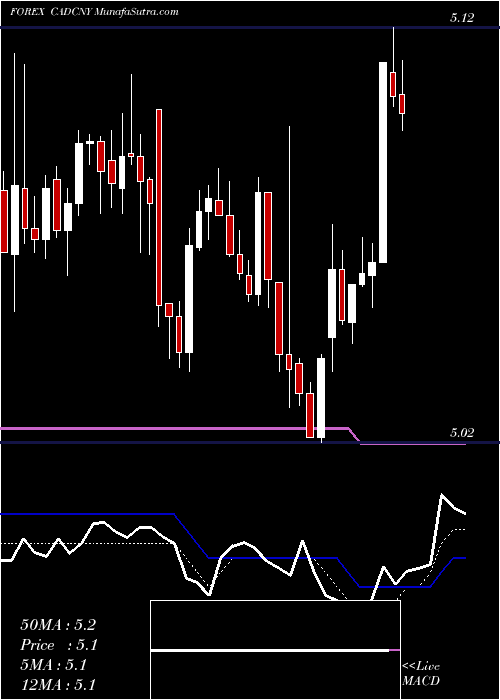  Daily chart CanadianDollar