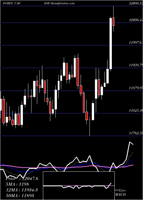  Daily chart Canadian Dollar / Indian Rupiah 11018 10852 10852 0