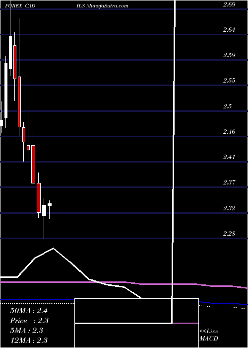  monthly chart CanadianDollar