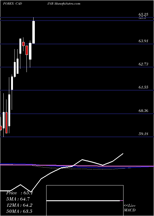  monthly chart CanadianDollar