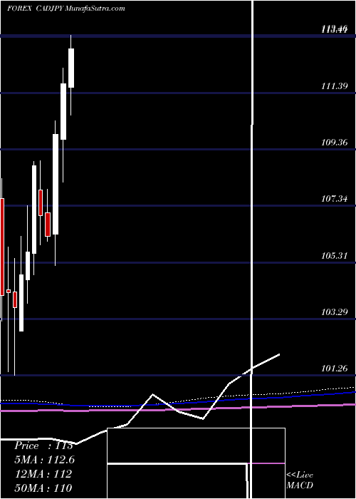 monthly chart CanadianDollar
