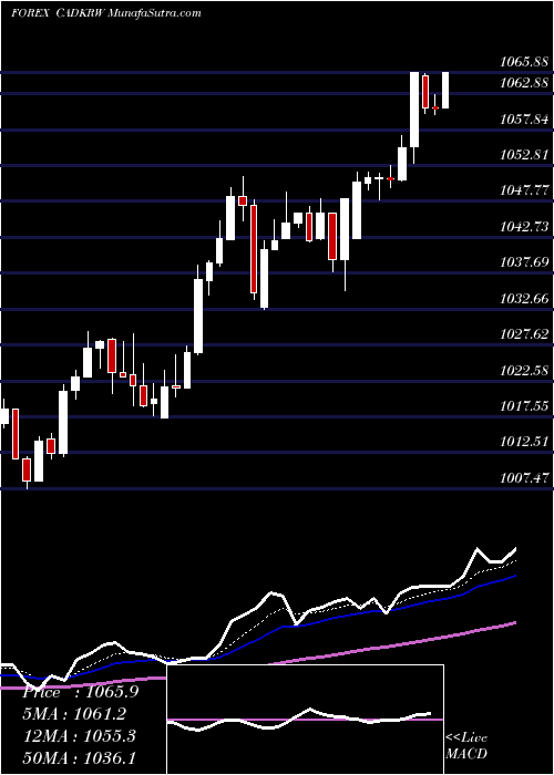  Daily chart Canadian Dollar / Korean Won