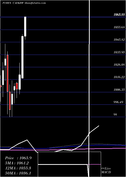  monthly chart CanadianDollar