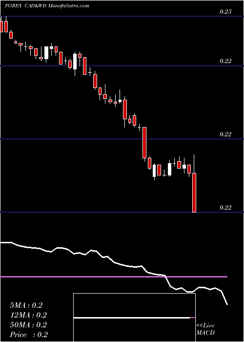  Daily chart Canadian Dollar / Kuwaiti Dinar