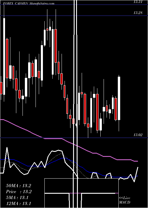  Daily chart CanadianDollar