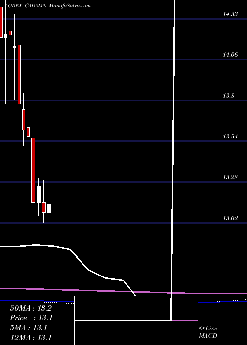 monthly chart CanadianDollar