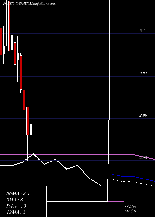  monthly chart CanadianDollar