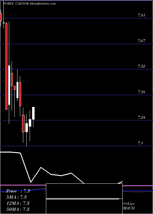  monthly chart CanadianDollar